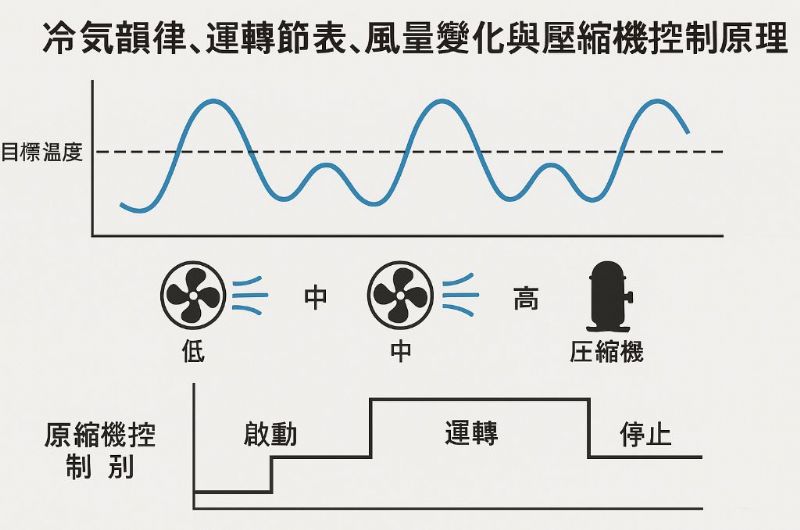 什麼是冷氣韻律？運轉節奏、風量變化與壓縮機控制原理全解析